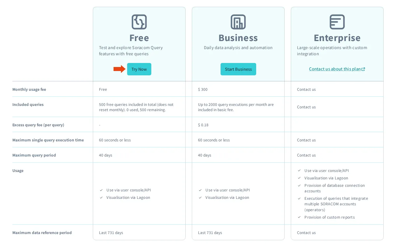 Screenshot of the Soracom Query plans page showing the Try Now button and the Free, Business, and Enterprise columns