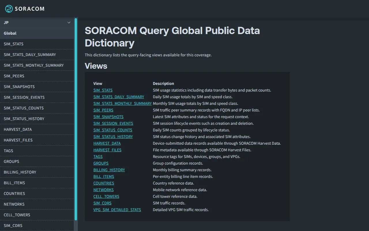 Screenshot of the Soracom Query schema reference site showing the list of available views